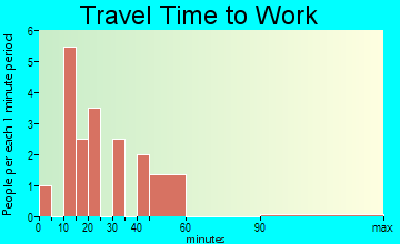 McFall travel time to work