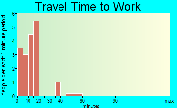McKittrick travel time to work
