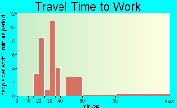 Macks Creek travel time to work