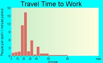 Madison travel time to work