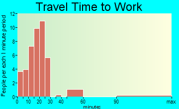 Malta Bend travel time to work