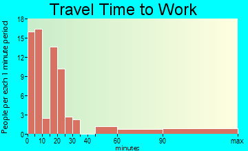 Mansfield travel time to work - commute