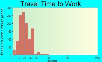 Maplewood travel time to work