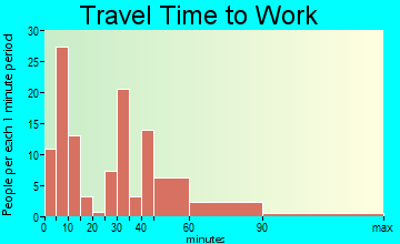 Marble Hill travel time to work