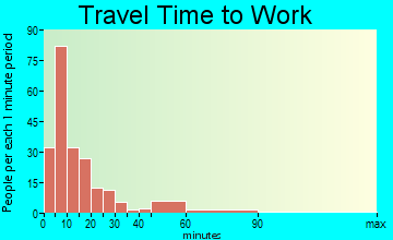 Marceline travel time to work