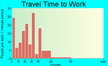 Marionville travel time to work