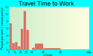 Marquand travel time to work