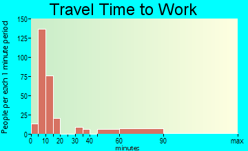 Fordyce travel time to work - commute