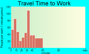 Marshfield travel time to work - commute