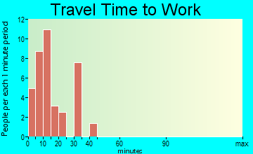 Marston travel time to work