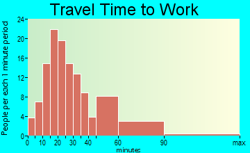 Marthasville travel time to work