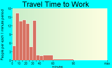Matthews travel time to work