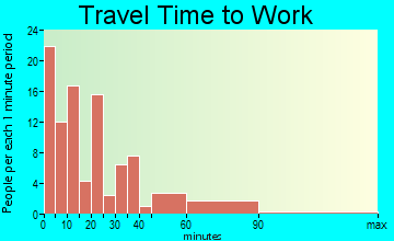Maysville travel time to work