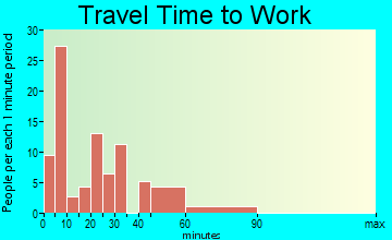 Foreman travel time to work