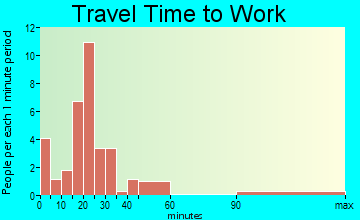 Meadville travel time to work