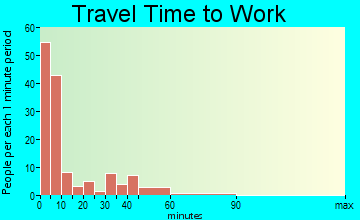 Memphis travel time to work