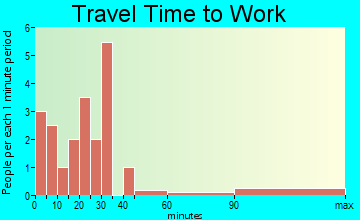 Mendon travel time to work