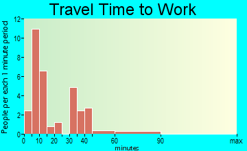 Mercer travel time to work - commute