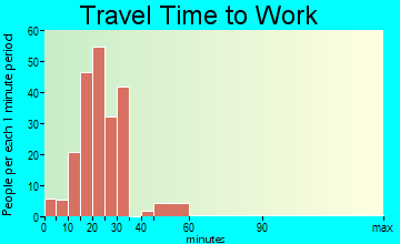 Merriam Woods commuting: travel time to work