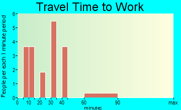 Merwin travel time to work