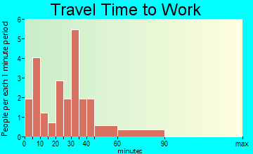 Meta travel time to work