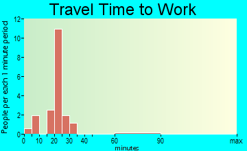 Miami travel time to work