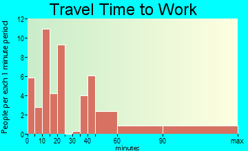 Miller travel time to work
