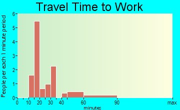 Mill Spring travel time to work