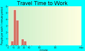 Milo travel time to work - commute
