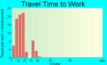 Miner travel time to work