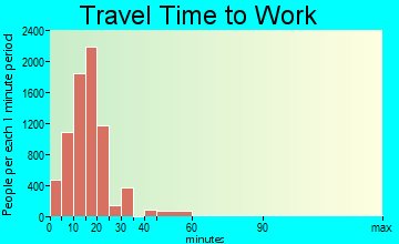 Fort Smith travel time to work - commute