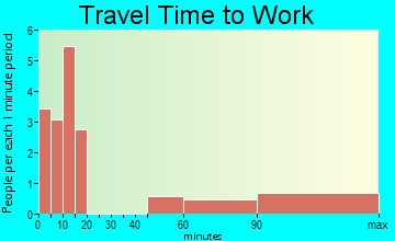 Mineral Point travel time to work