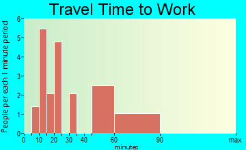 Miramiguoa Park travel time to work