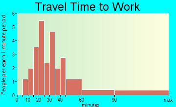 Missouri City travel time to work - commute