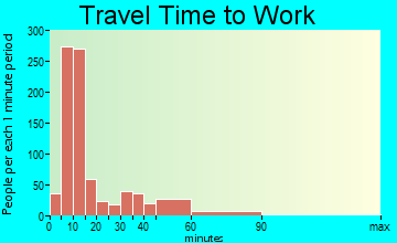 Moberly travel time to work - commute