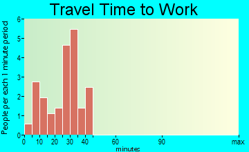 Mokane travel time to work - commute
