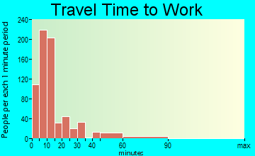Monett travel time to work - commute