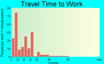 Monroe City travel time to work - commute