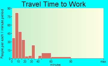 Montgomery City travel time to work - commute