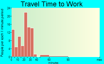 Fouke travel time to work