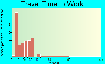Montrose travel time to work
