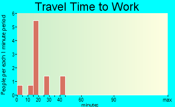 Mooresville travel time to work