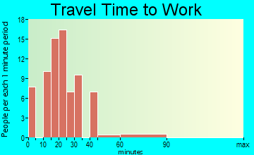 Morley travel time to work - commute