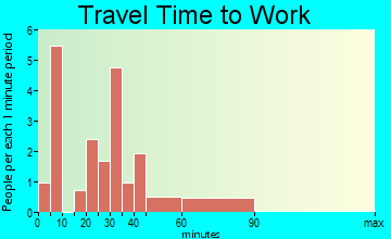Mosby travel time to work