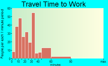 Moscow Mills travel time to work