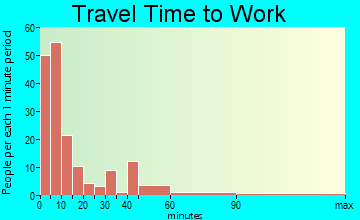 Mound City travel time to work - commute