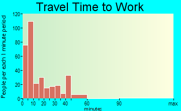 Mount Vernon travel time to work - commute