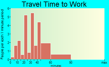Napoleon travel time to work