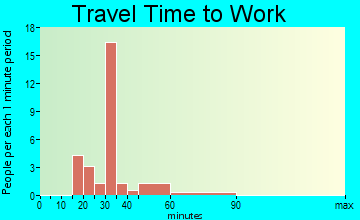Neck City travel time to work - commute