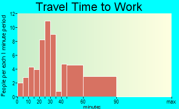 Fountain Lake travel time to work